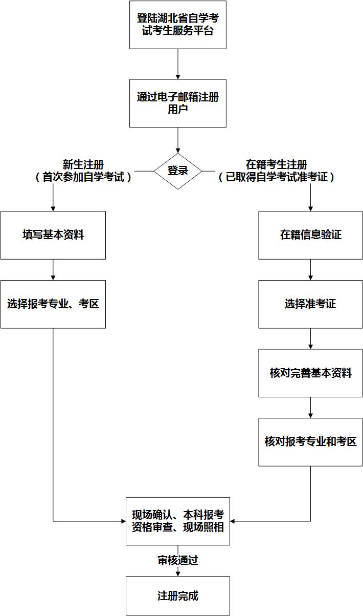 注冊(cè)流程