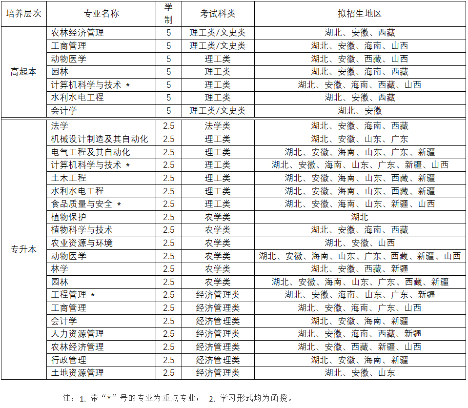 2022年華中農業大學成人教育招生簡章